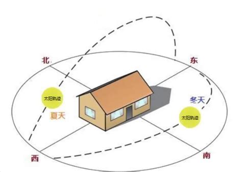 房屋 座向|怎样看房屋的朝向？你家坐北朝南，还是坐哪朝哪？（建议收藏）